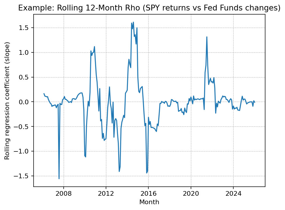 Example rolling 12-month Rho (SPY returns vs Fed Funds changes)